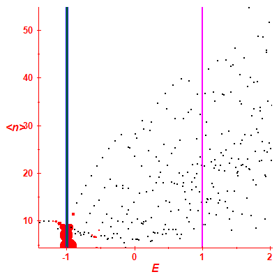 Peres lattice <N>